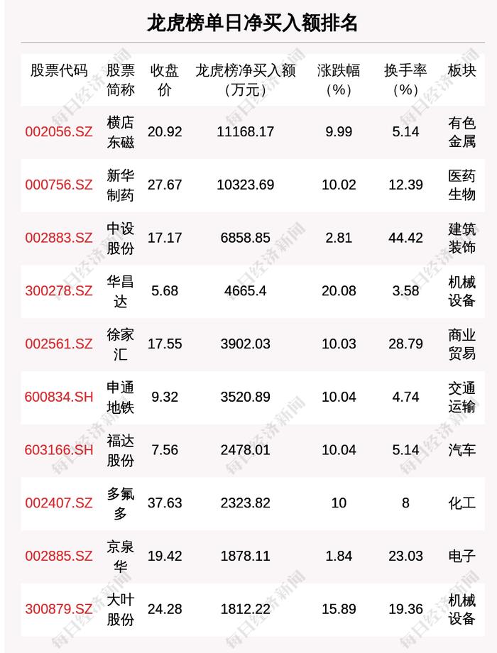 5月19日龙虎榜解析：横店东磁单日净买入额最多，涉及机构专用席位的个股有18只