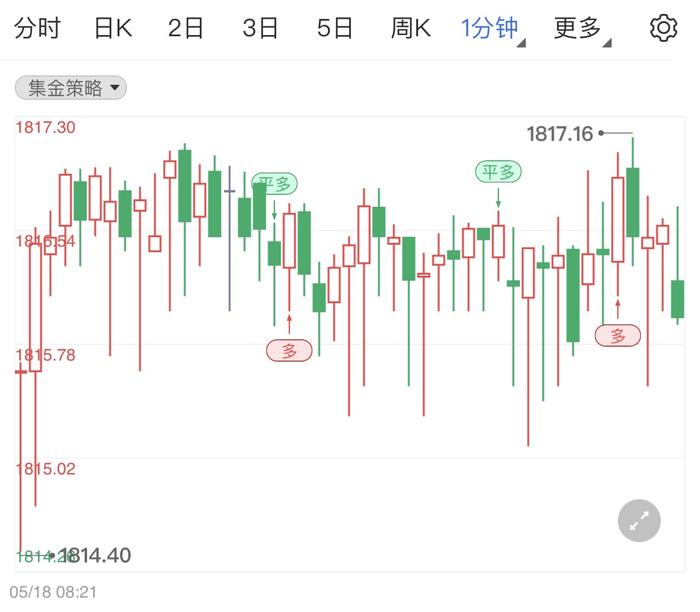 美元结束三连跌 黄金价格日线微调