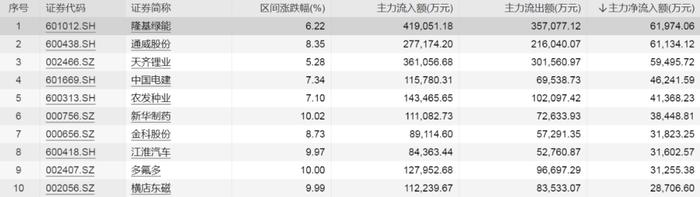 成交量暴增近10倍，龙头股直线20CM涨停，这个板块掀涨停潮！A股演绎独立行情，近2800只股票上涨