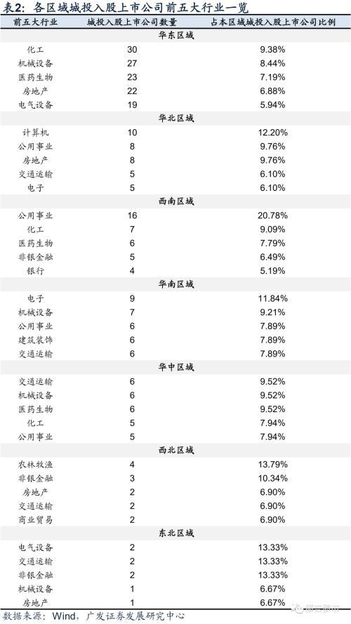 城投入股上市公司知多少？江苏、浙江、山东、广东较多