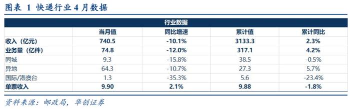 【华创交运】快递行业4月数据点评：疫情影响下，行业业务量下降12%，通达系单票收入持续同比提升