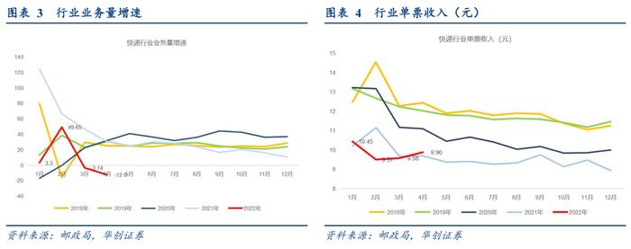 【华创交运】快递行业4月数据点评：疫情影响下，行业业务量下降12%，通达系单票收入持续同比提升