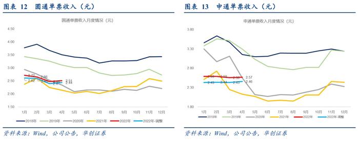 【华创交运】快递行业4月数据点评：疫情影响下，行业业务量下降12%，通达系单票收入持续同比提升