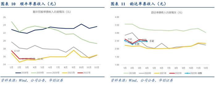 【华创交运】快递行业4月数据点评：疫情影响下，行业业务量下降12%，通达系单票收入持续同比提升