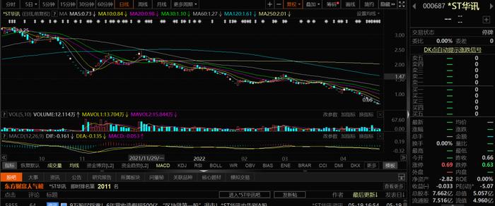 4.5万股东彻夜难眠！股价暴跌63.13%，四年巨亏37.9亿元，这家公司或被终止上市！网友直呼“太可怕，吃人不吐骨”！