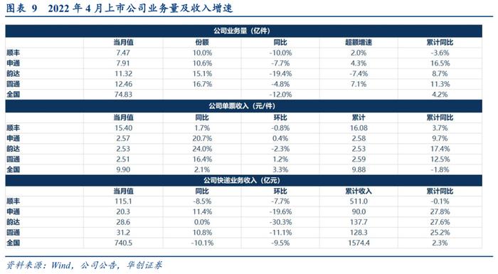 【华创交运】快递行业4月数据点评：疫情影响下，行业业务量下降12%，通达系单票收入持续同比提升