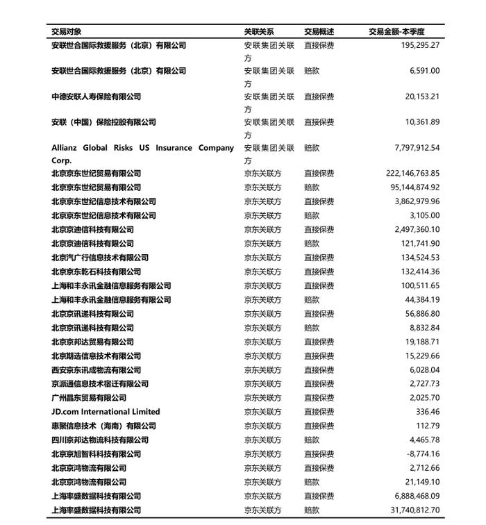 *京东安联财险向京东关联方产生的部分关联交易,截图自其关联交易报告