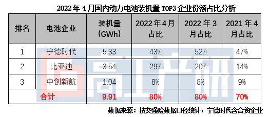 GGII：4月磷酸铁锂动力电池装机量大涨169%