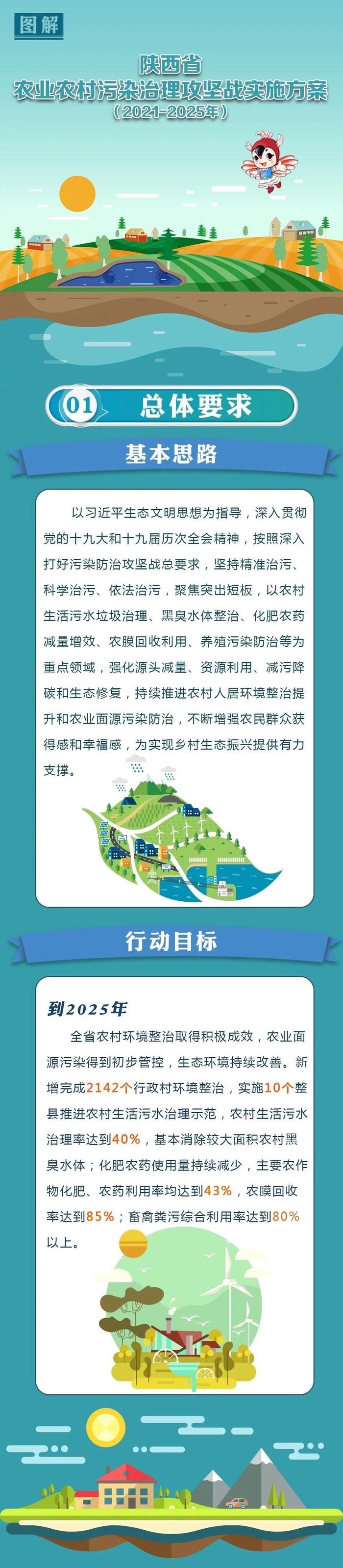 一图读懂丨陕西省农业农村污染治理攻坚战实施方案（2021-2025年）