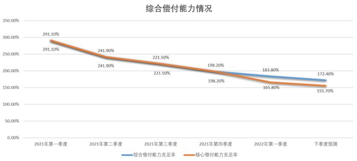 *京东安联财险偿付能力情况,根据公司报告数据制图