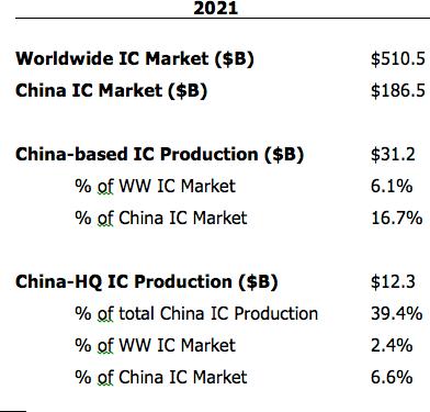 IC Insights：2021年中国大陆本土IC公司产能价值国内占比仅为6.6%