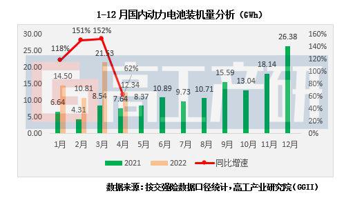 GGII：4月磷酸铁锂动力电池装机量大涨169%