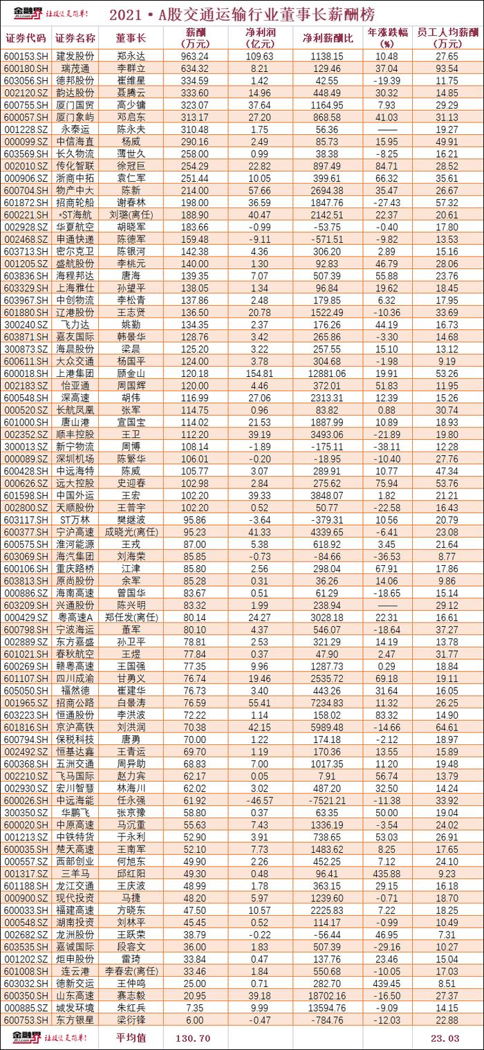 A股交运行业80位董事长薪酬曝光：建发股份郑永达963万居首，顺丰王卫112万低于聂腾云、崔维星