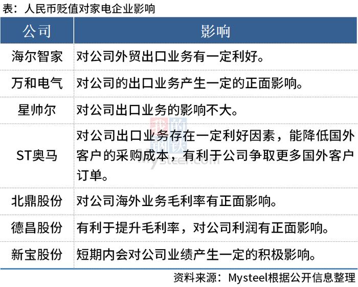 Mysteel：人民币贬值对家电企业出口有正面影响