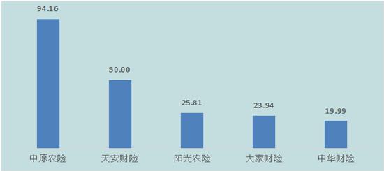 黑龙江通报首季银保消费投诉 中原农险2项投诉量居首