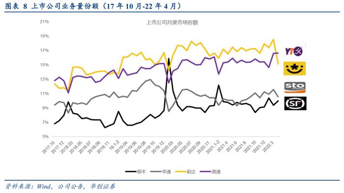 【华创交运】快递行业4月数据点评：疫情影响下，行业业务量下降12%，通达系单票收入持续同比提升