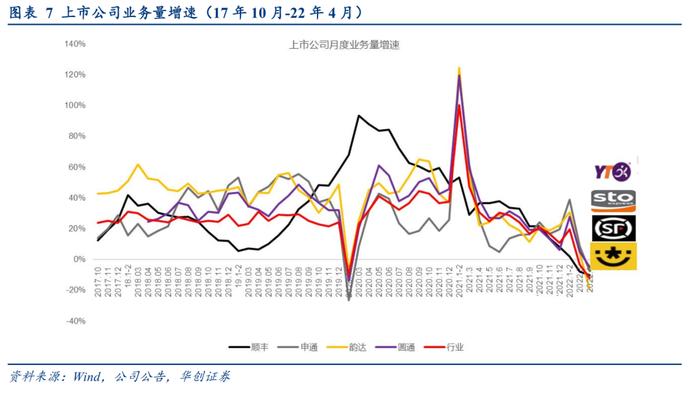 【华创交运】快递行业4月数据点评：疫情影响下，行业业务量下降12%，通达系单票收入持续同比提升