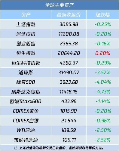 A股开盘速递 | 三大指数集体低开 机场、银行表现较强