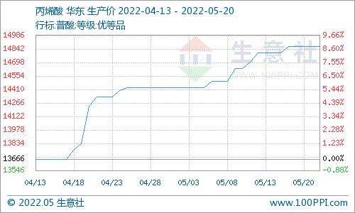 生意社：本周丙烯酸市场行情坚挺运行（5.16-5.20）