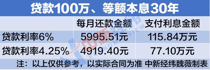 5年期以上LPR下降15个基点，创最大降幅！贷款100万省3万利息，首套房4.25%利率或可期