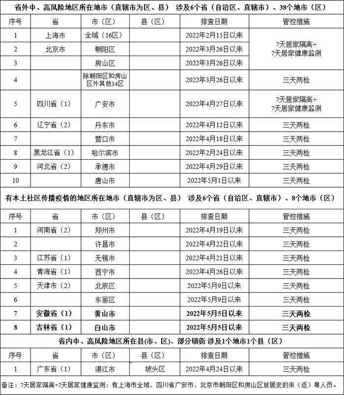 广东新增本土确诊病例3例！这些地区来（返）粤人员需居家隔离7天→