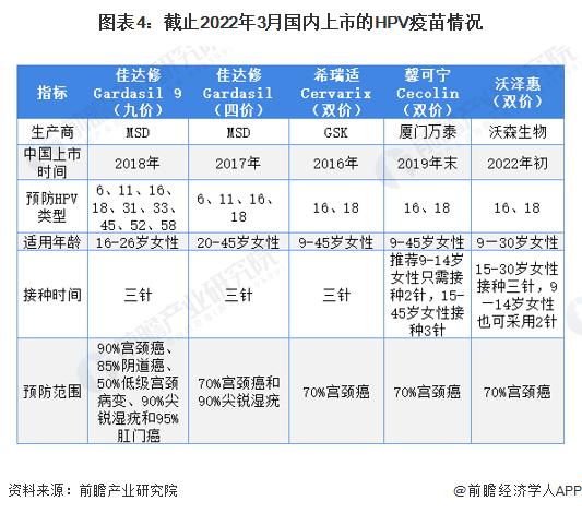 2022年中国HPV疫苗行业市场现状与竞争格局分析 国产HPV疫苗打破外资垄断