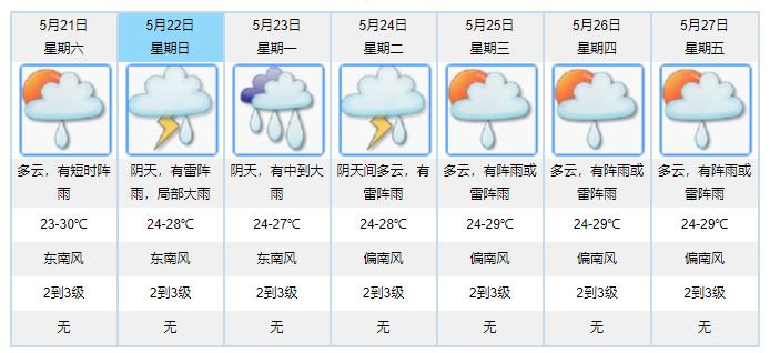 大雨→雷阵雨→阵雨，广东“龙舟水”唱响号角！这次要下几天？