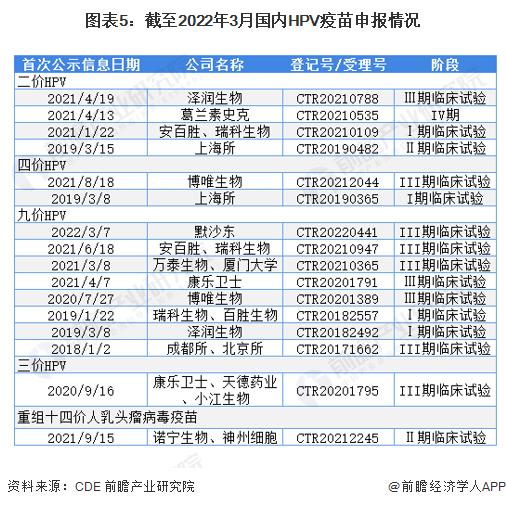 2022年中国HPV疫苗行业市场现状与竞争格局分析 国产HPV疫苗打破外资垄断