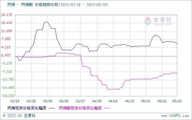 生意社：本周丙烯酸市场行情坚挺运行（5.16-5.20）