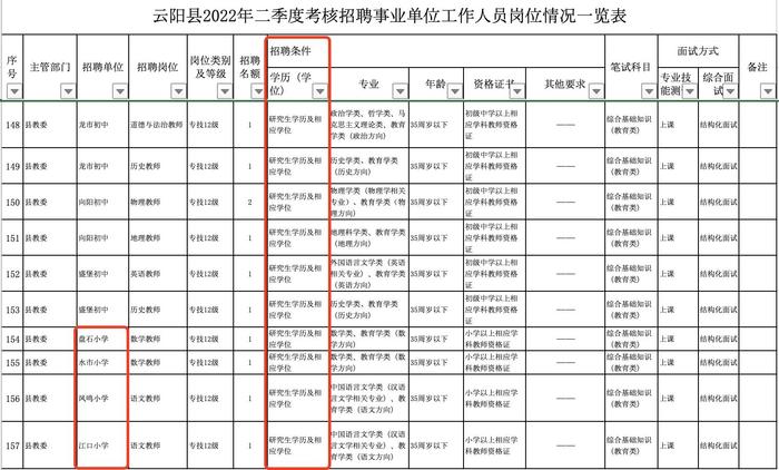 重庆云阳县事业单位招聘190人，176个名额要求研究生学历