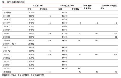 不一样的非对称降息！触发因素是4月央行进行存款利率改革