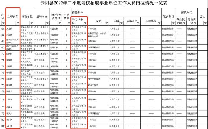 重庆云阳县事业单位招聘190人，176个名额要求研究生学历