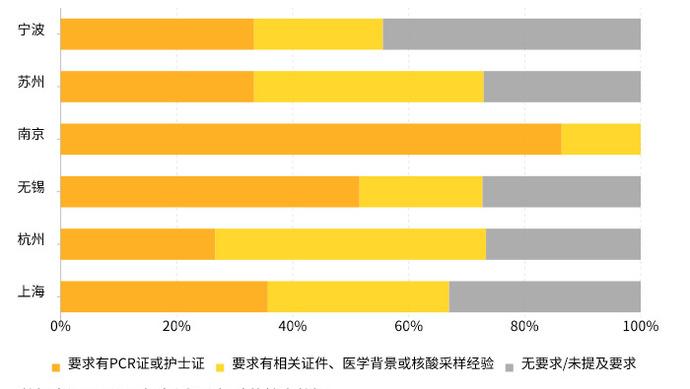 我们搜集了248条核酸采样员和检测员的招聘信息，发现这工作并不简单