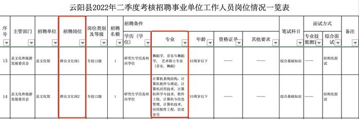 重庆云阳县事业单位招聘190人，176个名额要求研究生学历