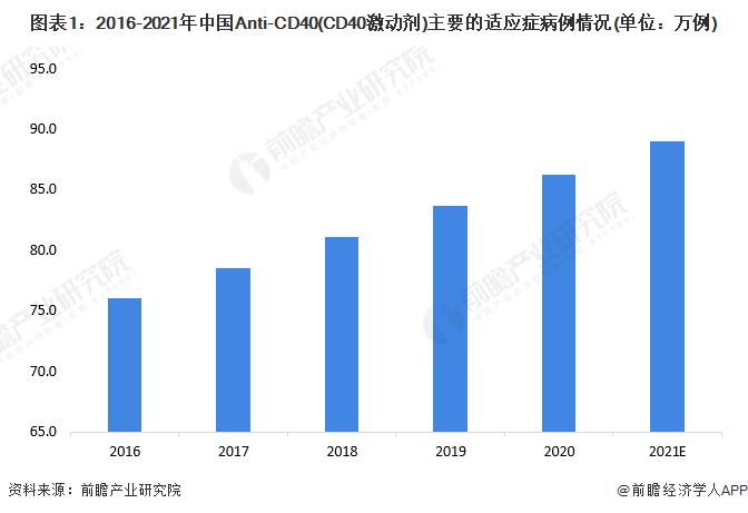 2022年中国CD40药物行业市场现状及发展前景分析 2030年市场规模有望达到5亿元