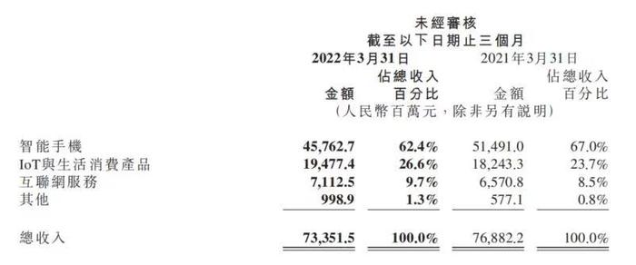 缺芯和疫情致小米一季度手机出货量下滑，王翔：二季度会改善