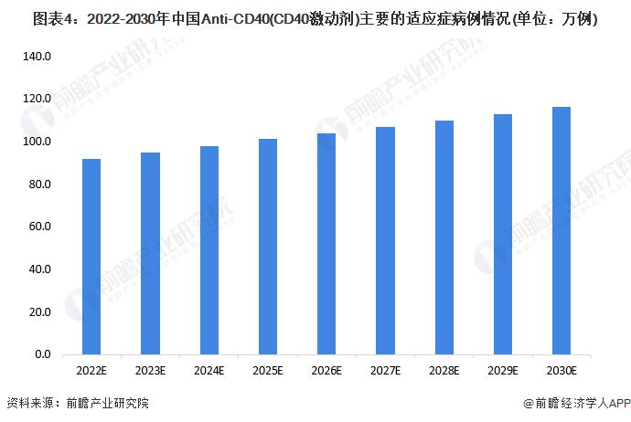 2022年中国CD40药物行业市场现状及发展前景分析 2030年市场规模有望达到5亿元