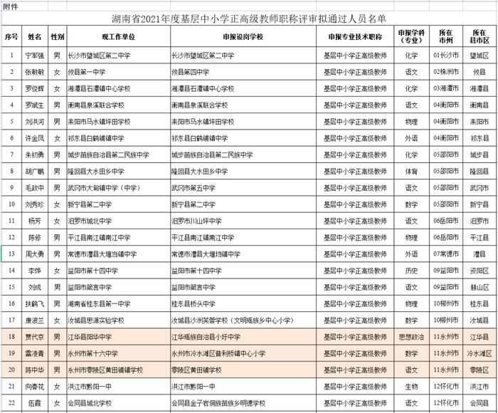 优秀！永州这些中小学老师拟获正高级教师职称，有你的老师吗？