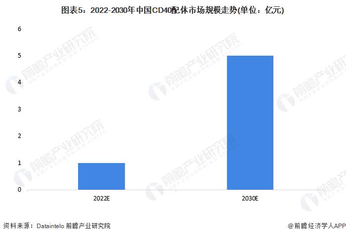 2022年中国CD40药物行业市场现状及发展前景分析 2030年市场规模有望达到5亿元