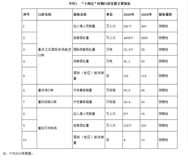 重庆为建内陆口岸高地设置“时间任务表”：2025年基本建成 力争新增2个正式开放口岸