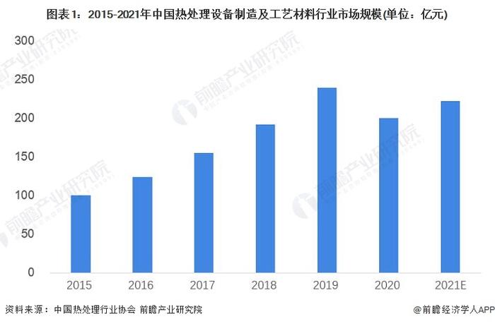 2022年中国热处理行业细分市场现状及发展前景分析 热处理设备制造蓬勃发展【组图】