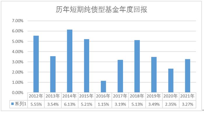 格林中短债：T+1赎回到账，闲钱理财好选择