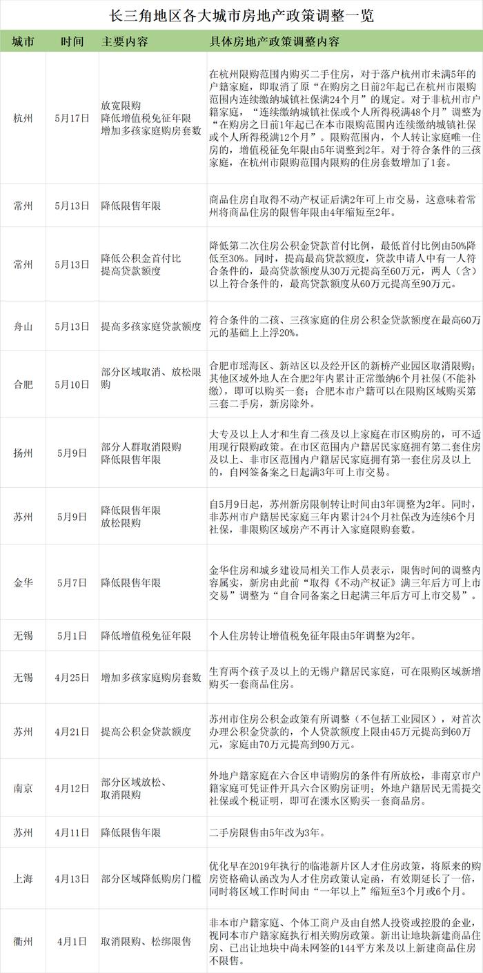 杭州、苏州、南京都松了！长三角城市上演楼市松绑“大比拼”