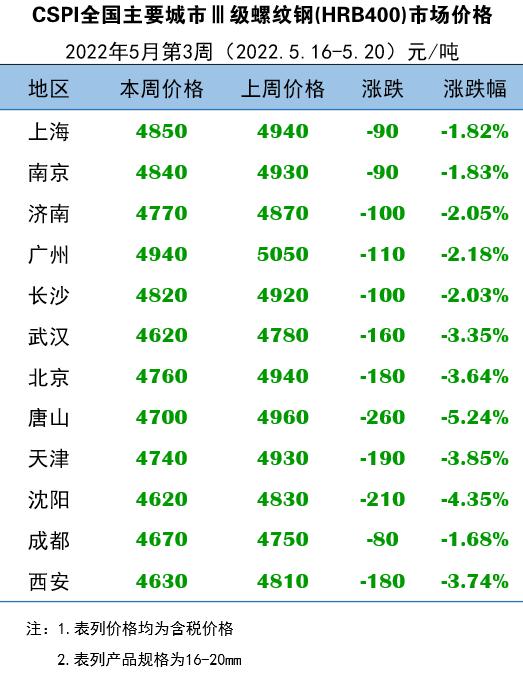 5月16日-5月20日主要城市Ⅲ级螺纹钢​市场价格