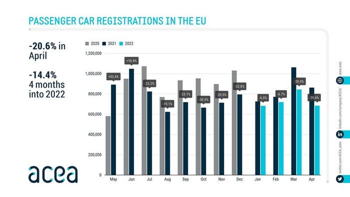 供应链仍是关键 欧洲汽车销量4月暴跌20%