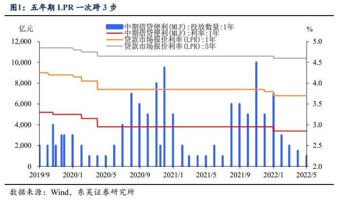 LPR点评：15bp稳地产够不够？（东吴宏观李思琪）