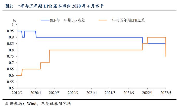 LPR点评：15bp稳地产够不够？（东吴宏观李思琪）