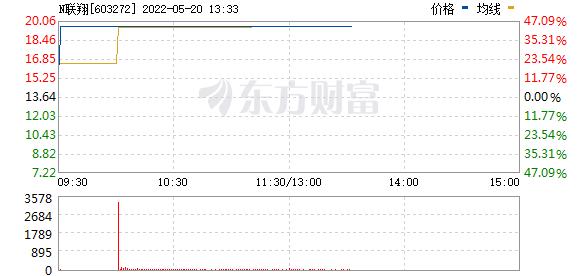 A股上涨 北向资金半天杀入超80亿元！有港股突然暴涨超100%