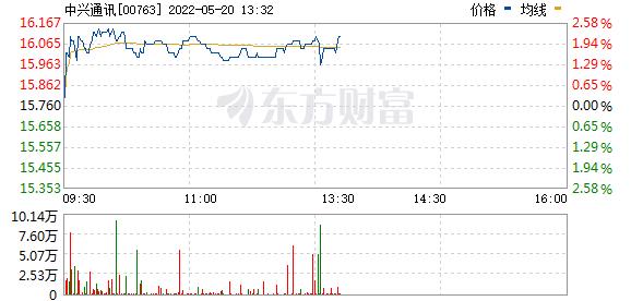 A股上涨 北向资金半天杀入超80亿元！有港股突然暴涨超100%