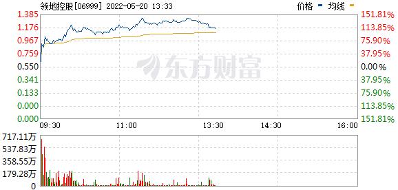 A股上涨 北向资金半天杀入超80亿元！有港股突然暴涨超100%